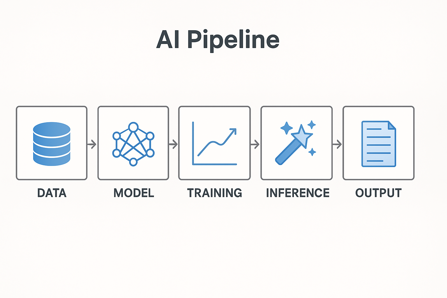 Typical AI pipeline