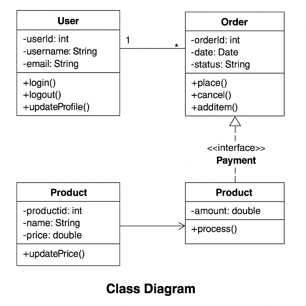 Class Diagram