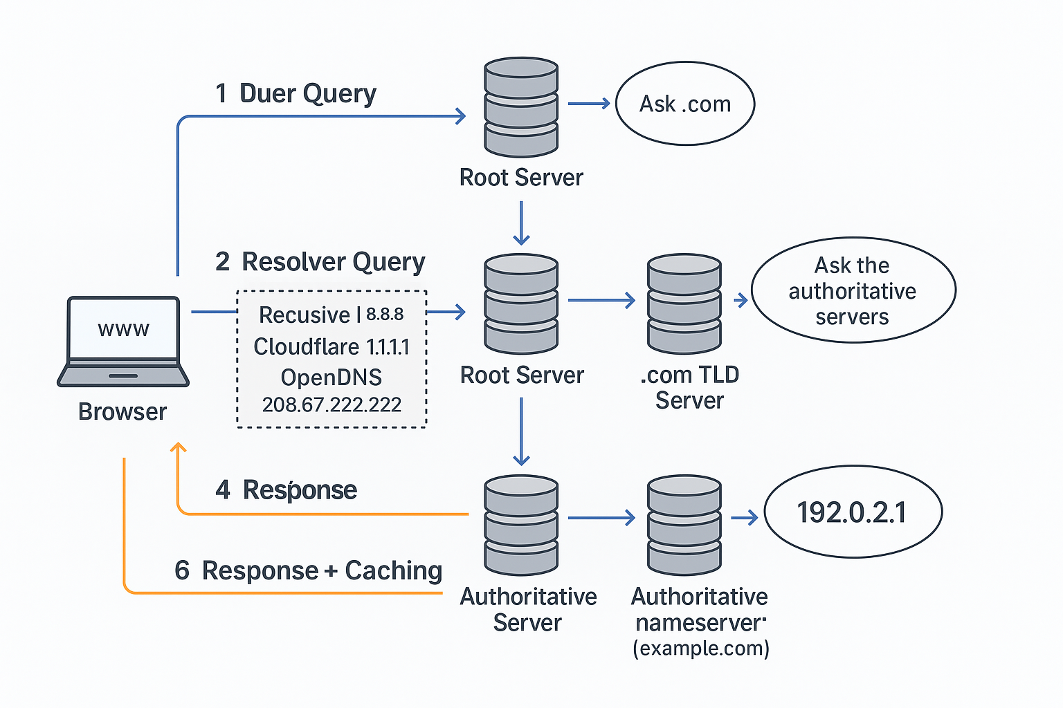DNS