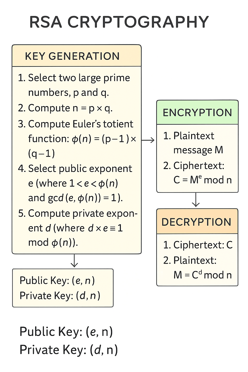 RSA Algorithm