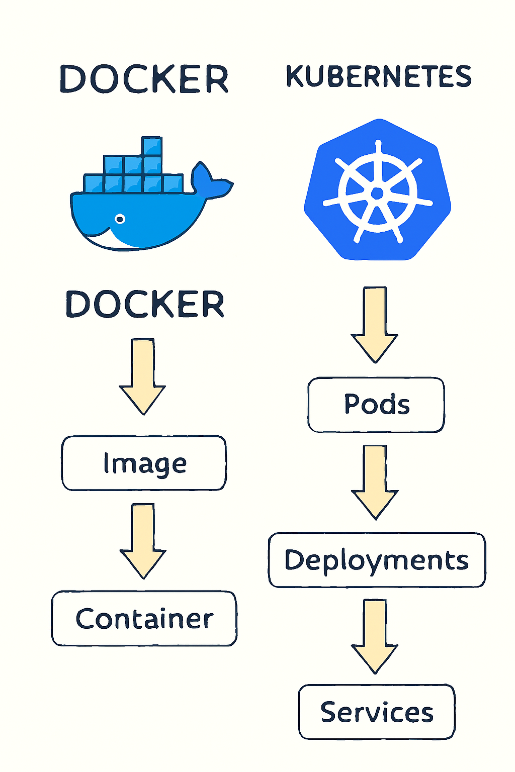 Containers